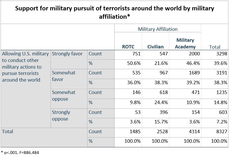 support for military pursuit of terrorists, 10_14_19